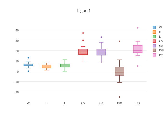 Ligue 1 | box plot made by Iamaziz | plotly