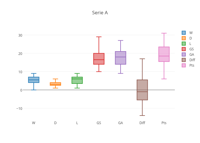 Serie A | box plot made by Iamaziz | plotly