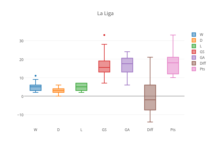 La Liga | box plot made by Iamaziz | plotly