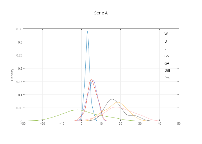Serie A | line chart made by Iamaziz | plotly