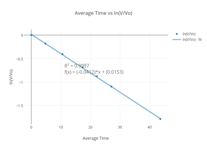 Average Time Vs Ln V Vo Scatter Chart Made By Iannarrido Plotly