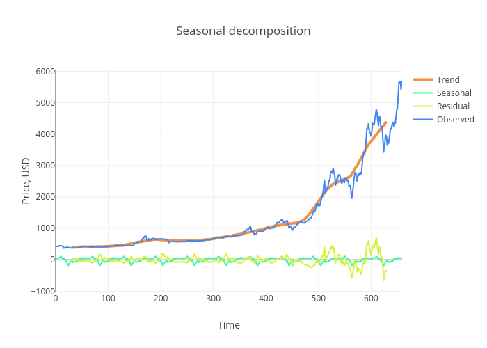 Seasonal decomposition | line chart made by Ibobriakov | plotly