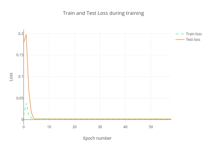 Train and Test Loss during training | line chart made by Ibobriakov | plotly