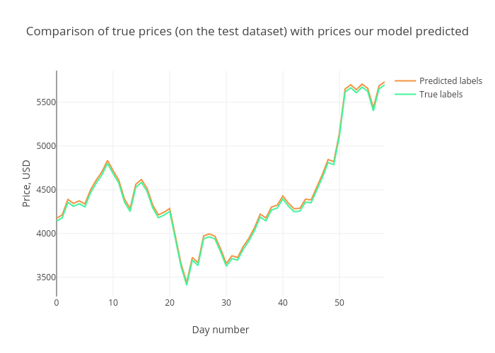 Comparison of true prices (on the test dataset) with prices our model predicted | line chart made by Ibobriakov | plotly