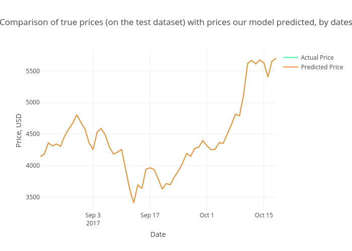 Comparison of true prices (on the test dataset) with prices our model predicted, by dates | scatter chart made by Ibobriakov | plotly