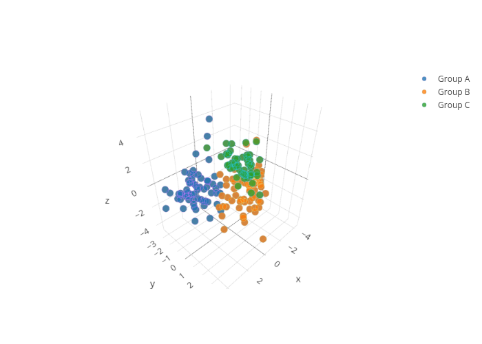 Group A, Group B, Group C | scatter3d made by Iboishin | plotly
