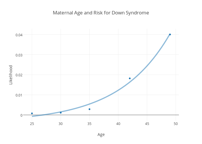 Maternal Age and Risk for Down Syndrome | scatter chart made by Icaoberg | plotly