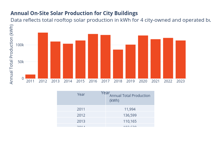 Annual On-Site Solar Production for City BuildingsData reflects total rooftop solar production in kWh for 4 city-owned and operated buildings. | bar chart made by Ida.sihvonen | plotly