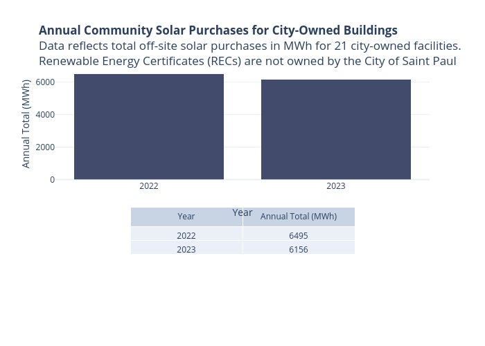Annual Community Solar Purchases for City-Owned BuildingsData reflects total off-site solar purchases in MWh for 21 city-owned facilities.Renewable Energy Certificates (RECs) are not owned by the City of Saint Paul | bar chart made by Ida.sihvonen | plotly