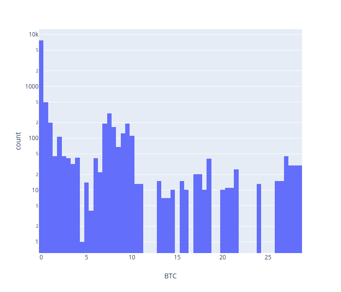 count vs BTC | histogram made by Iggisv9t | plotly