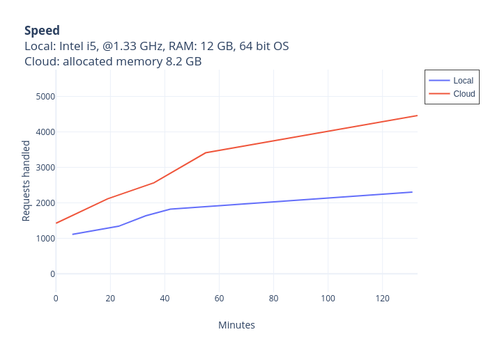 SpeedLocal: Intel i5, @1.33 GHz, RAM: 12 GB, 64 bit OSCloud: allocated memory 8.2 GB | line chart made by Igorsavinkin | plotly