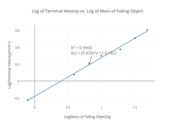 Log of Terminal Velocity vs. Log of Mass of Falling Object | scatter chart made by Ihajar | plotly