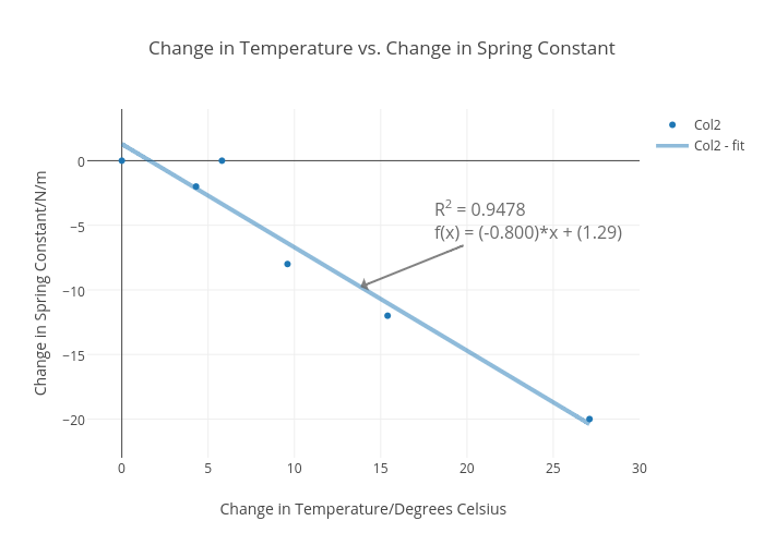Change in Temperature vs. Change in Spring Constant | scatter chart made by Ihajar | plotly