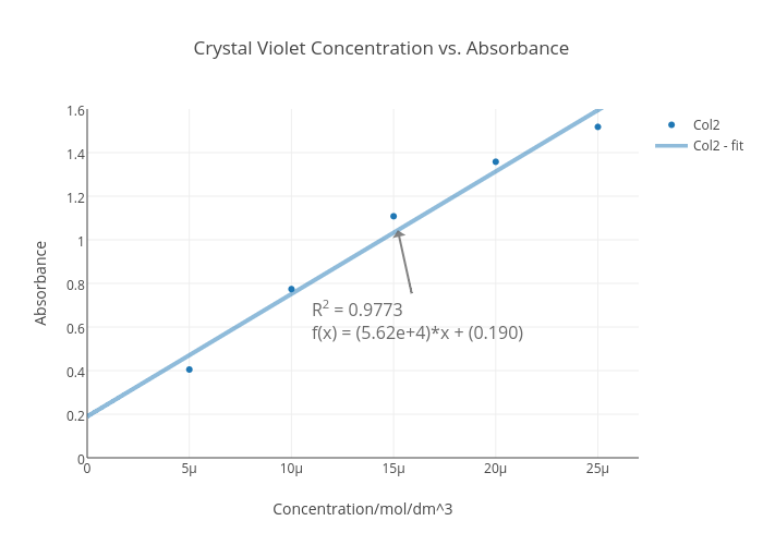 Crystal Violet Concentration vs. Absorbance | scatter chart made by Ihajar | plotly