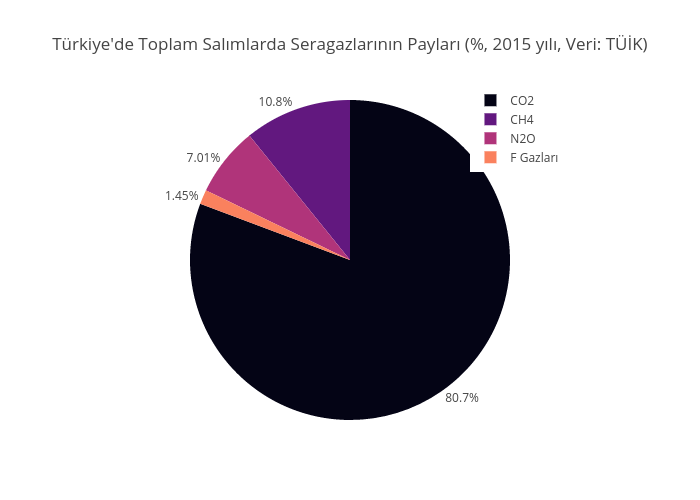 Türkiye'de Toplam Salımlarda Seragazlarının Payları (%, 2015 yılı, Veri: TÜİK) | pie made by Iklimhaber | plotly