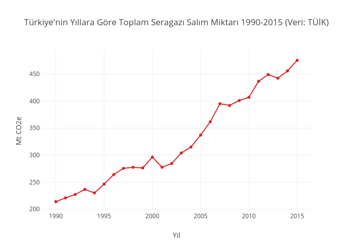 Türkiye'nin Yıllara Göre Toplam Seragazı Salım Miktarı 1990-2015 (Veri: TÜİK) | line chart made by Iklimhaber | plotly