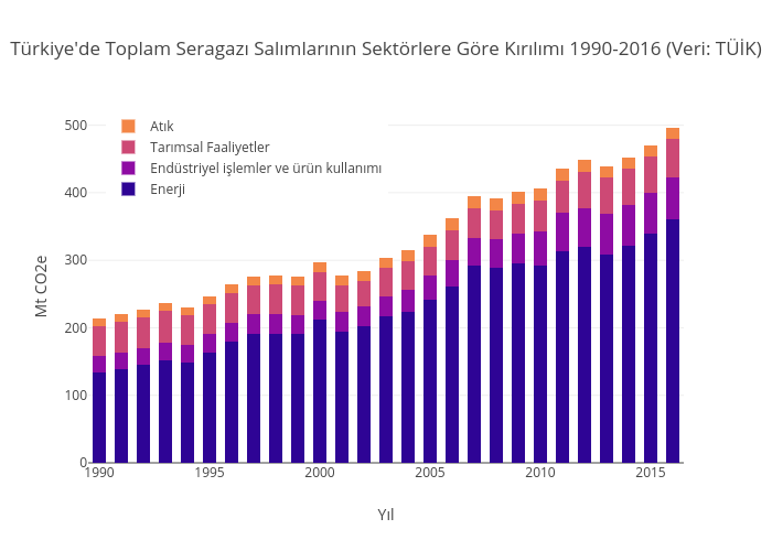 Türkiye'de Toplam Seragazı Salımlarının Sektörlere Göre Kırılımı 1990-2016 (Veri: TÜİK) | stacked bar chart made by Iklimhaber | plotly