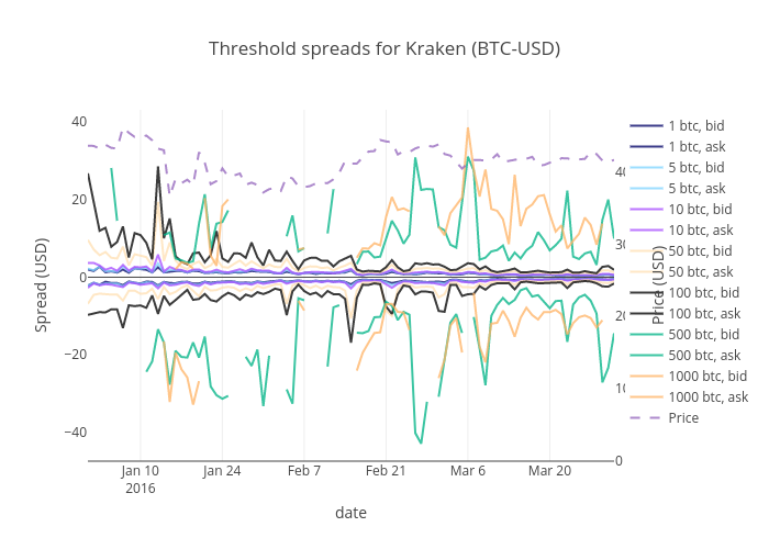 Threshold spreads for Kraken (BTC-USD) | line chart made by Ilkhem | plotly