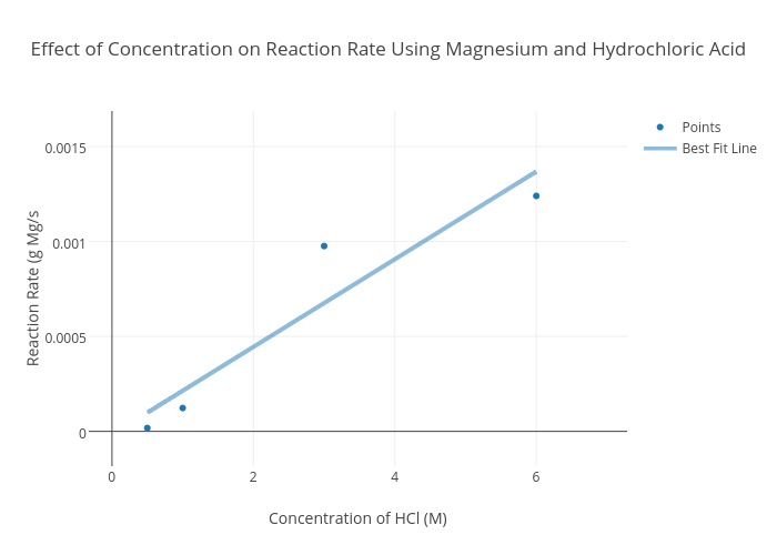 Effect of Concentration on Reaction Rate Using Magnesium and Hydrochloric Acid | scatter chart made by Iloshako | plotly