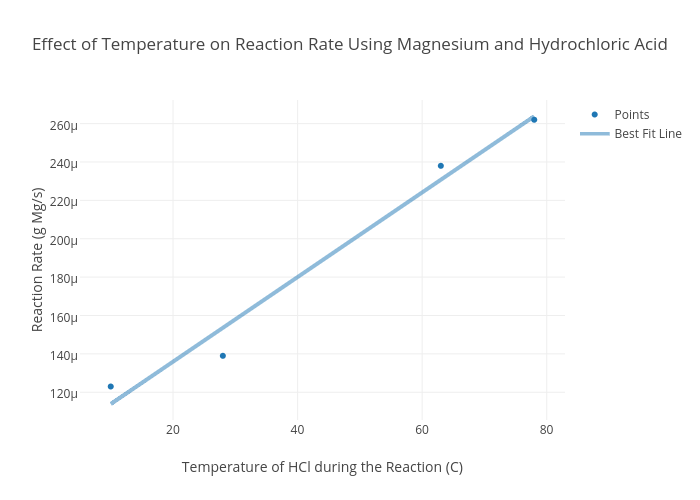 Effect of Temperature on Reaction Rate Using Magnesium and Hydrochloric Acid | scatter chart made by Iloshako | plotly
