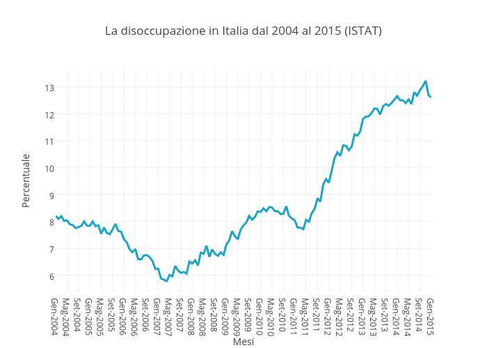 La disoccupazione in Italia dal 2004 al 2015 (ISTAT) | scatter chart made by Ilpost | plotly