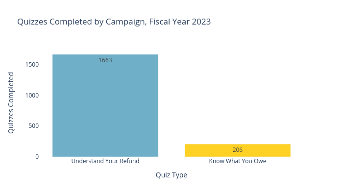 Campaign Quizzes Completed, Fiscal Year 2022 | bar chart made by Ilstudentmoney | plotly
