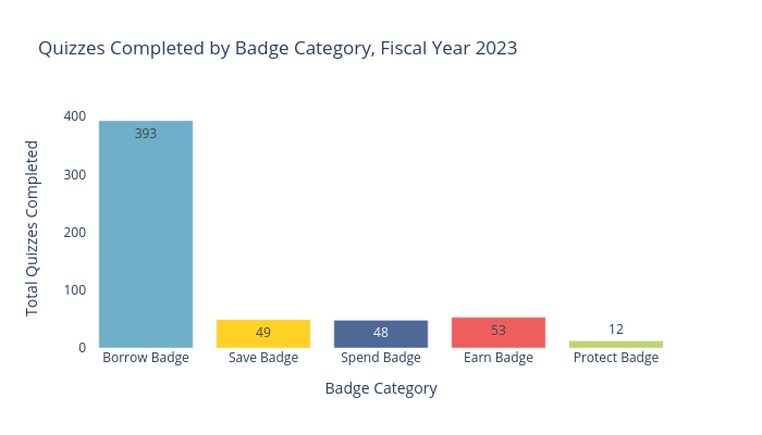 Quizzes Completed by Badge Category, Fiscal Year 2023 |  made by Ilstudentmoney | plotly