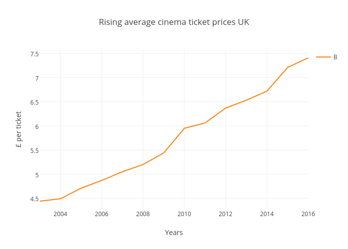 Rising average cinema ticket prices UK  | line chart made by Imlo | plotly