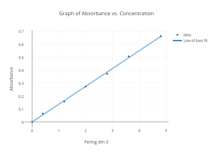 Graph of Absorbance vs. Concentration | scatter chart made by Immiehands | plotly