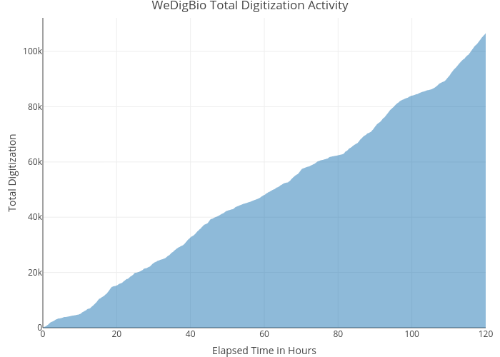 WeDigBio Total Digitization Activity | filled line chart made by Imnotthatkevinlove | plotly