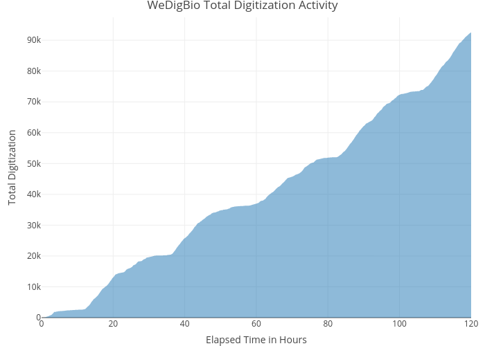 WeDigBio Total Digitization Activity | filled line chart made by Imnotthatkevinlove | plotly