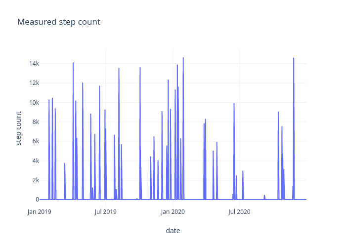 Measured step count | line chart made by Imsskiran | plotly