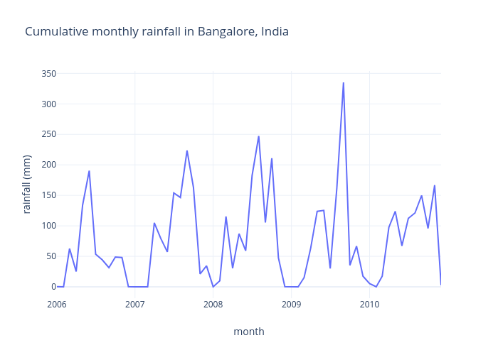 Cumulative monthly rainfall in Bangalore, India | line chart made by Imsskiran | plotly