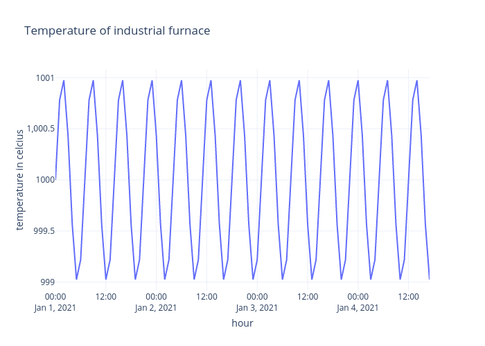 Temperature of industrial furnace | line chart made by Imsskiran | plotly