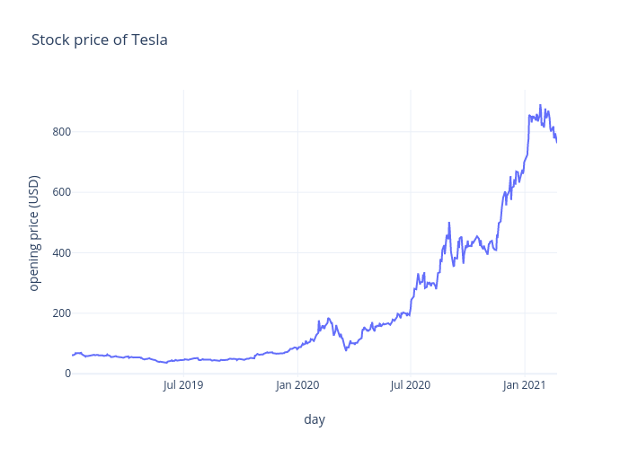 Stock price of Tesla | line chart made by Imsskiran | plotly