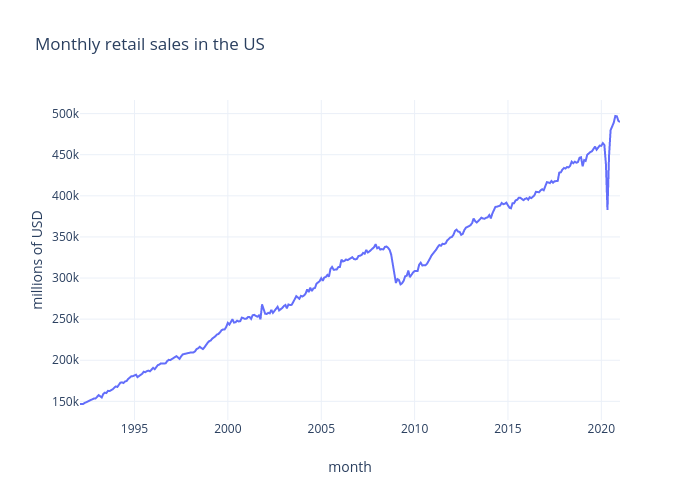 Monthly retail sales in the US | line chart made by Imsskiran | plotly