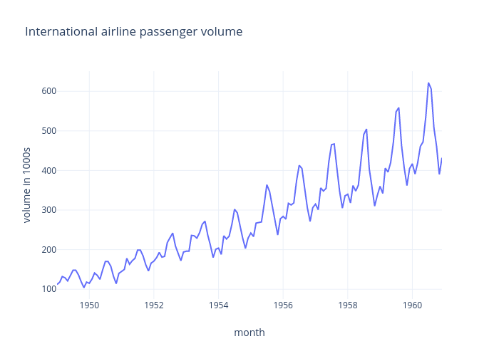 International airline passenger volume | line chart made by Imsskiran | plotly