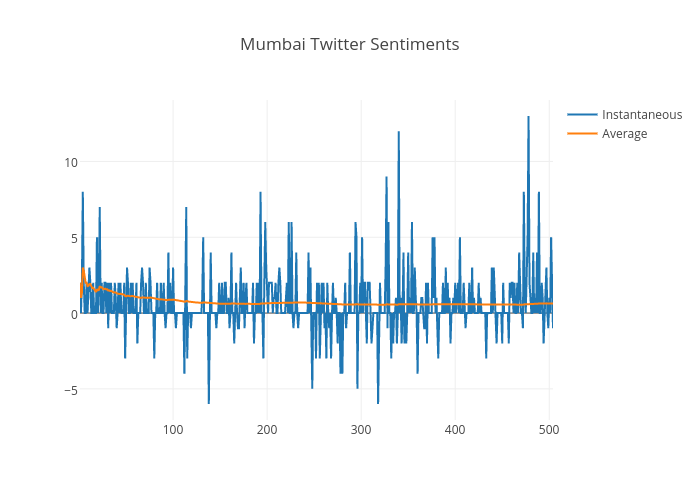 Mumbai Twitter Sentiments | scatter chart made by Indiantinker | plotly