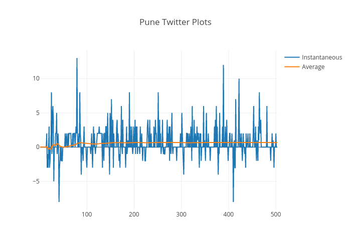 Pune Twitter Plots | scatter chart made by Indiantinker | plotly