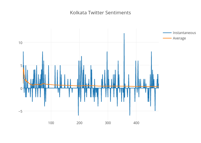 Kolkata Twitter Sentiments | scatter chart made by Indiantinker | plotly