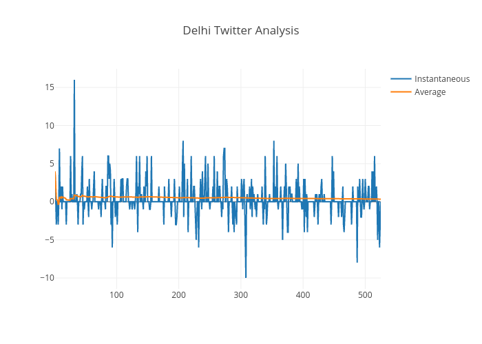 Delhi Twitter Analysis | scatter chart made by Indiantinker | plotly