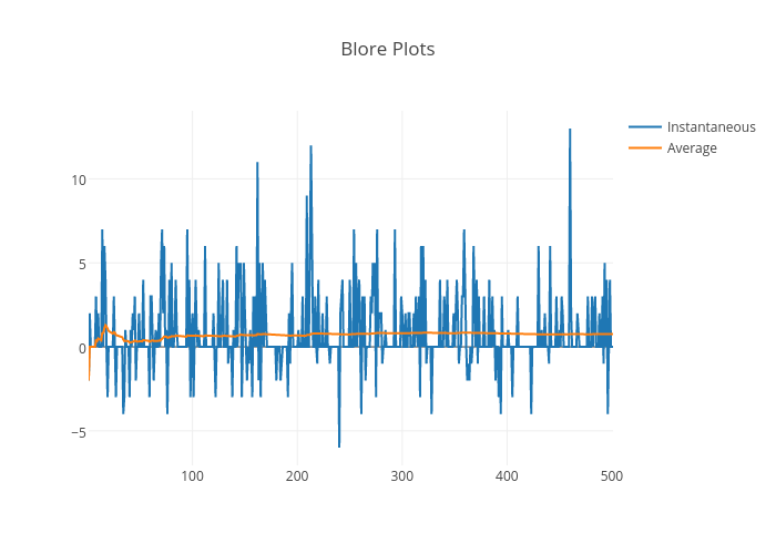 Blore Plots | scatter chart made by Indiantinker | plotly