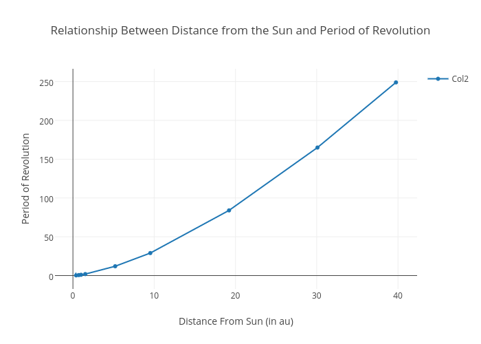 Relationship Between Distance from the Sun and Period of Revolution | scatter chart made by Infernoraptor | plotly