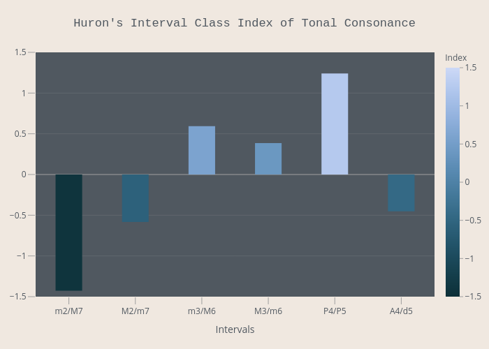 Huron's Interval Class Index of Tonal Consonance | filled bar chart made by Inthefold | plotly