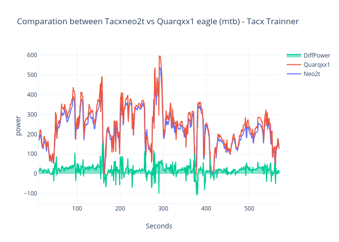 Comparation between Tacxneo2t vs Quarqxx1 eagle (mtb) - Tacx Trainner | line chart made by Inukisoft | plotly