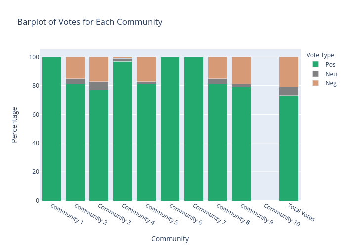 Barplot of Votes for Each Community | stacked bar chart made by Iradukun | plotly