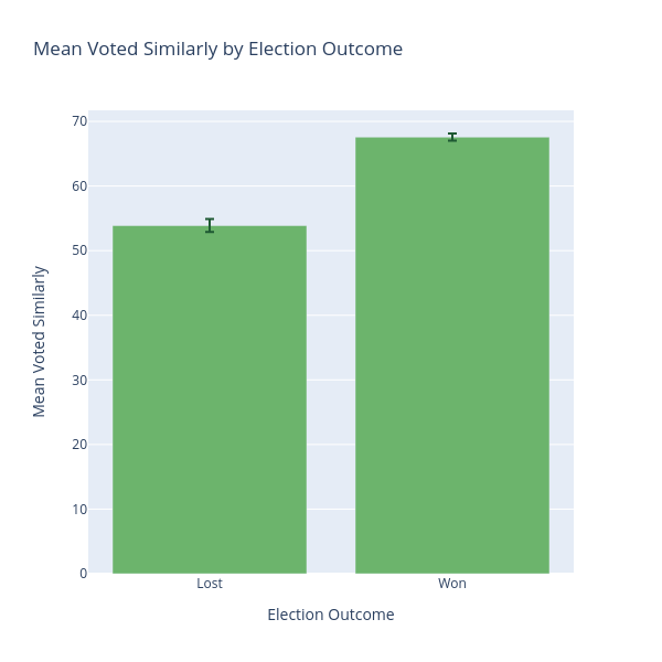 Mean Voted Similarly by Election Outcome | bar chart made by Iradukun | plotly