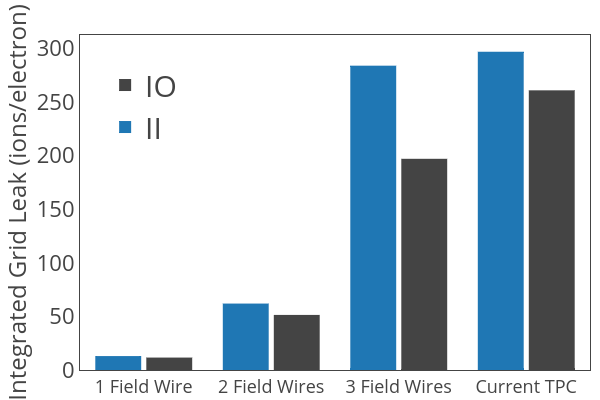 Integrated Grid Leak (ions/electron) vs  | grouped bar chart made by Iraklic | plotly