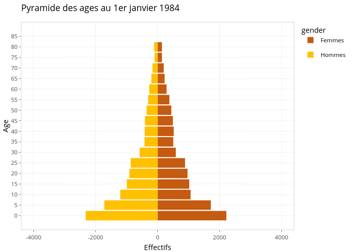 Pyramide des ages au 1er janvier 1984 |  made by Ird.systech | plotly