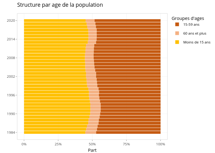 Structure par age de la population |  made by Ird.systech | plotly